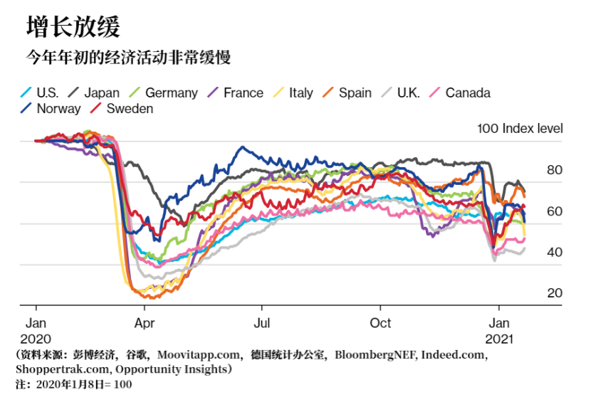 2021开局不利 IMF势跟随世行脚步下调全球经济增速预测