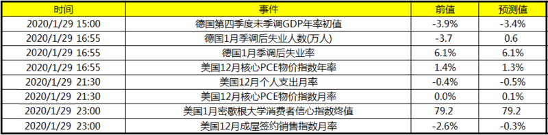 今日财经数据前瞻:关注美国12月核心PCE物价指数年率