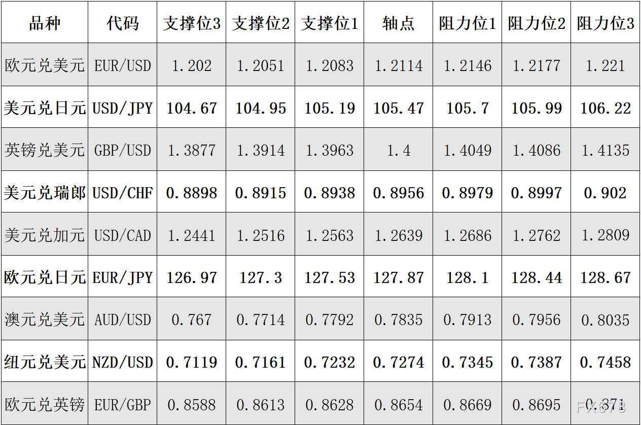 2月22日外汇阻力支撑位