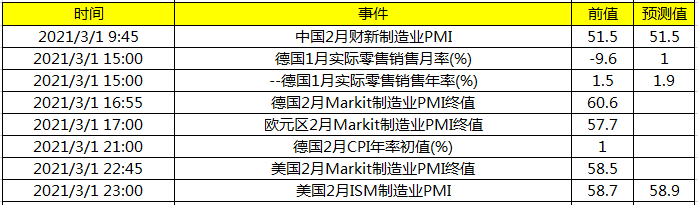 今日财经数据前瞻：关注各国制造业PMI数据及德国CPI年率