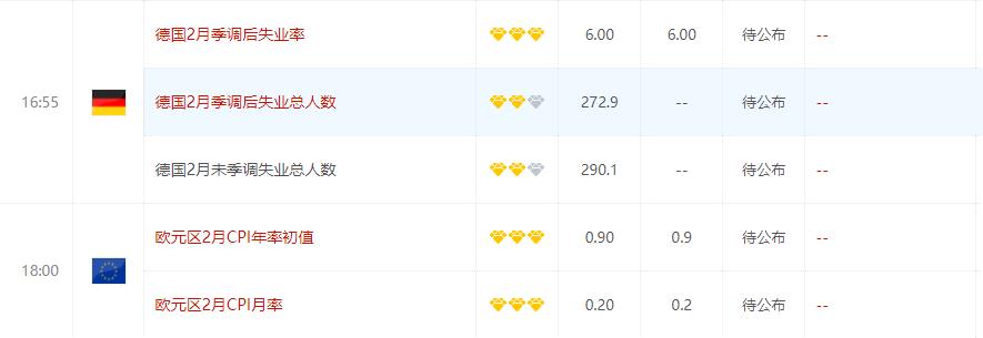 关注德国1月实际零售销售数据及欧元区2月未季调CPI年率