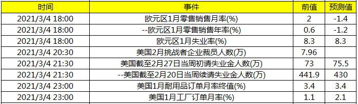 今日财经数据前瞻：关注两会召开新进展 晚间公布美国制造业数据