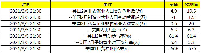 今日财经数据前瞻：晚间关注美国非农就业数据