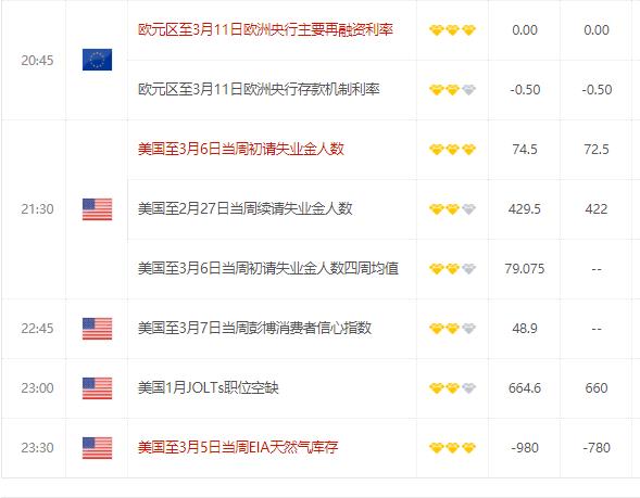 今日财经数据前瞻：关注欧元区3月欧洲央行主要再融资利率