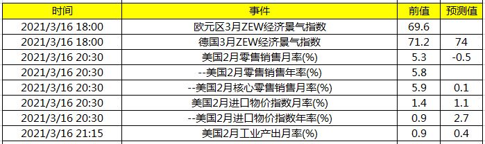 关注欧 德3月ZEW经济景气指数及美国2月零售销售数据