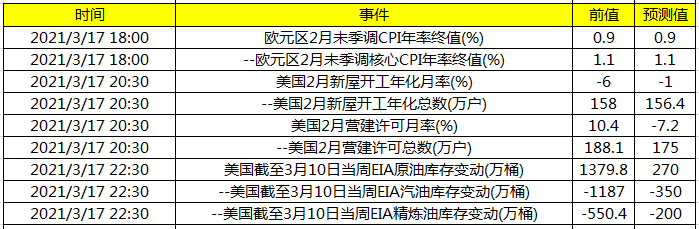 关注美国2月新屋开工数据及IEA月度原油市场报告