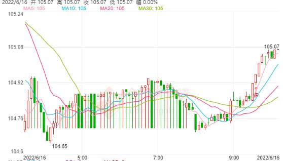 美联储公布最新的6月利率决议 美联储加息75基点