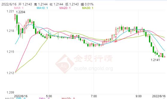 美联储公布最新的6月利率决议 美联储加息75基点