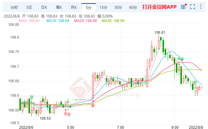 8月8日汇市早评：美联储短期将继续加息  美元指数大幅扩大升势