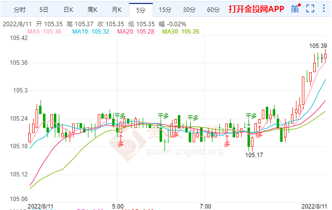 8月11日汇市早评：美国7月CPI低于预期 美元指数大幅走弱