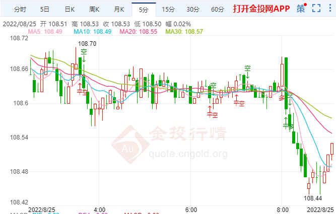 8月25日汇市早评：鲍威尔可能重申政策设置 英国央行加息未提振英镑