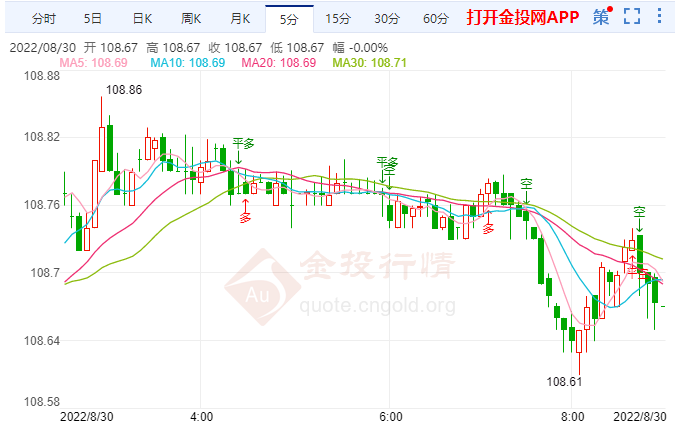 8月30日汇市早评：美联储年底前还将加息 各国央行将加息来对抗通胀