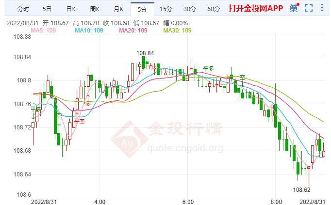 8月31日汇市早评：德国通胀仍在高位 8月份欧元区经济信心跌幅超过预期