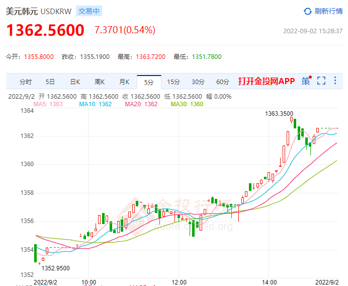 韩国8月通胀放缓幅度超出预期 紧缩政策显示成效