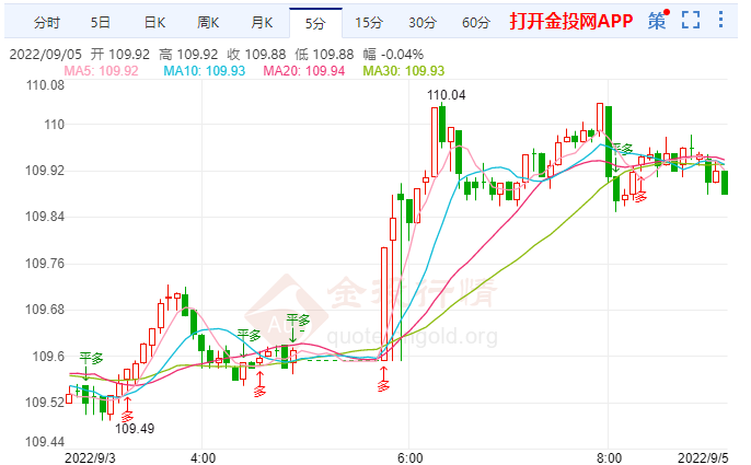 9月5日汇市早评：美联储承受巨额浮亏 8月非农不及预期及失业率反弹
