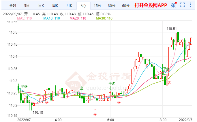 9月7日汇市早评：美联储追求中性利率难以捉摸 美元可能延续今年以来涨势