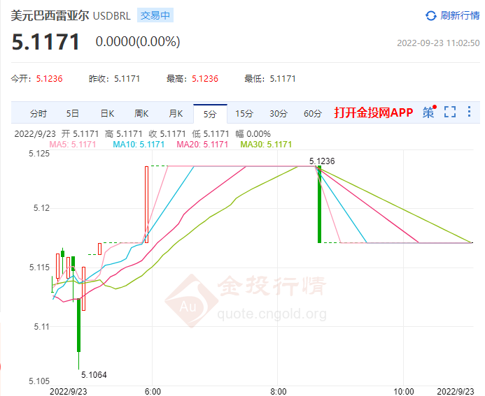 减税政策使巴西通胀率稳步下降