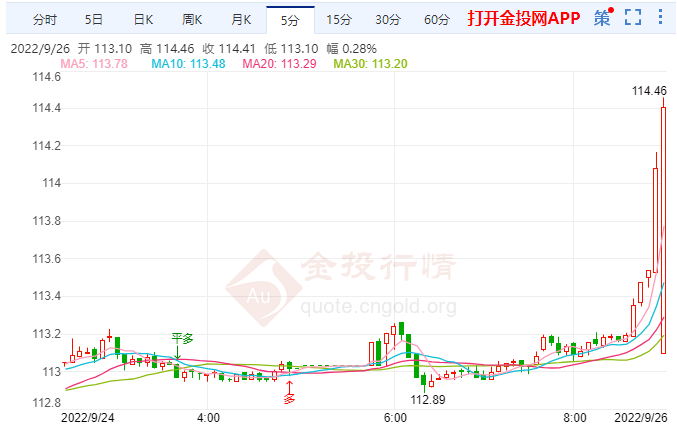 9月26日汇市早评：全球经济增长担忧进入恐慌模式 美元全面走强涨势将停止