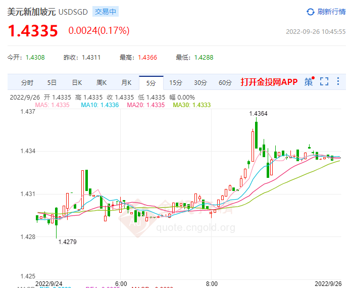 新加坡通胀可能尚未见顶 劳动力市场仍趋紧