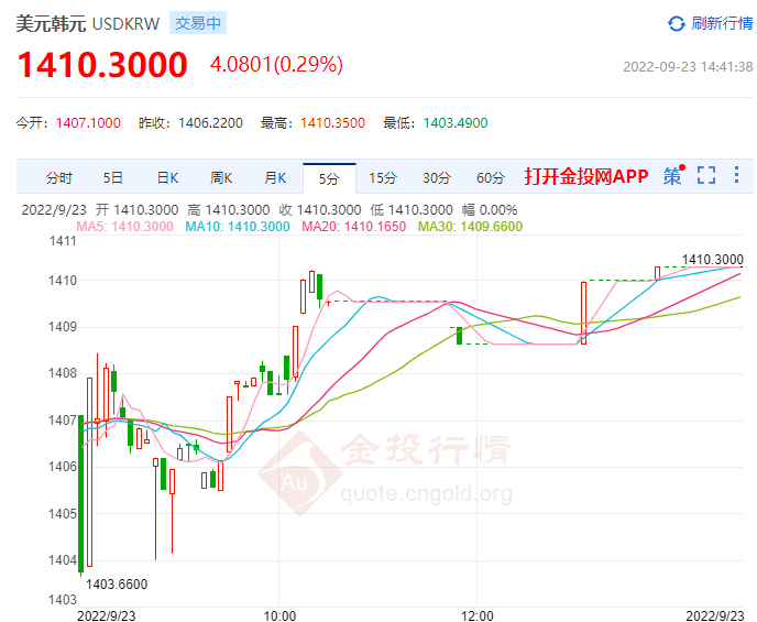 美韩利率重回“倒挂”局面 韩国央行紧跟激进加息