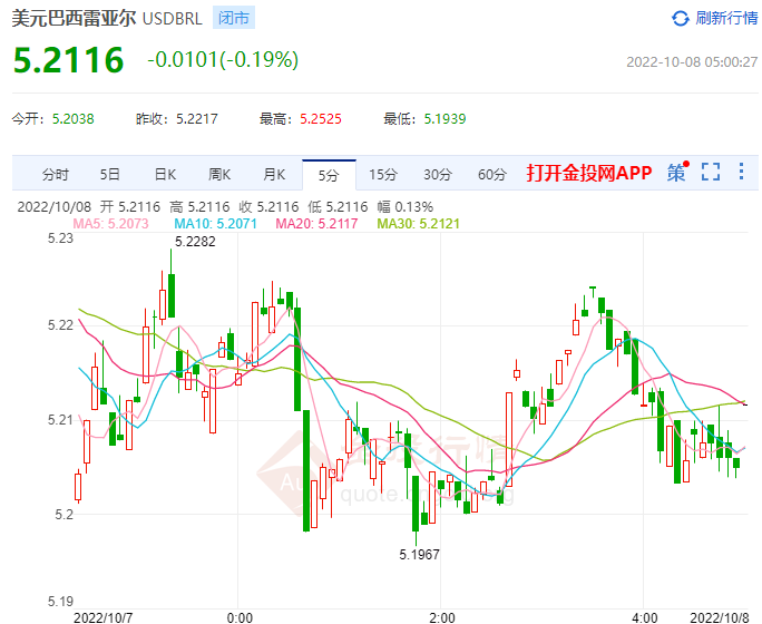 巴西零售额环比微跌 为连续三个月环比萎缩