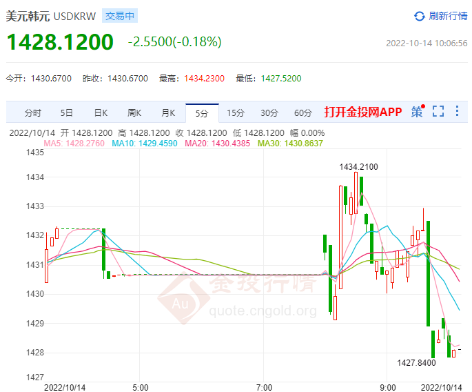 韩国央行累计上调250个基点 