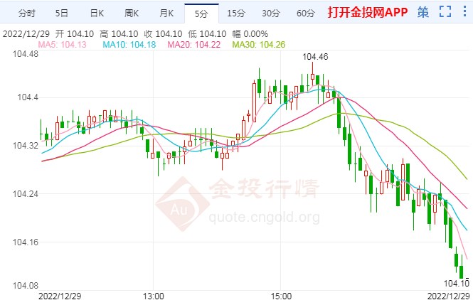 12月29日汇市晚评：美元指数走软 待晚间初请数据指引