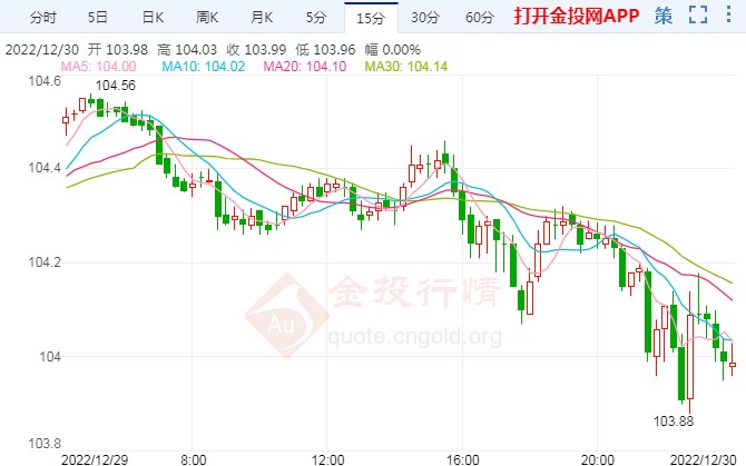 12月30日汇市早评：初请失业金人数上升 美元指数跌破104关口
